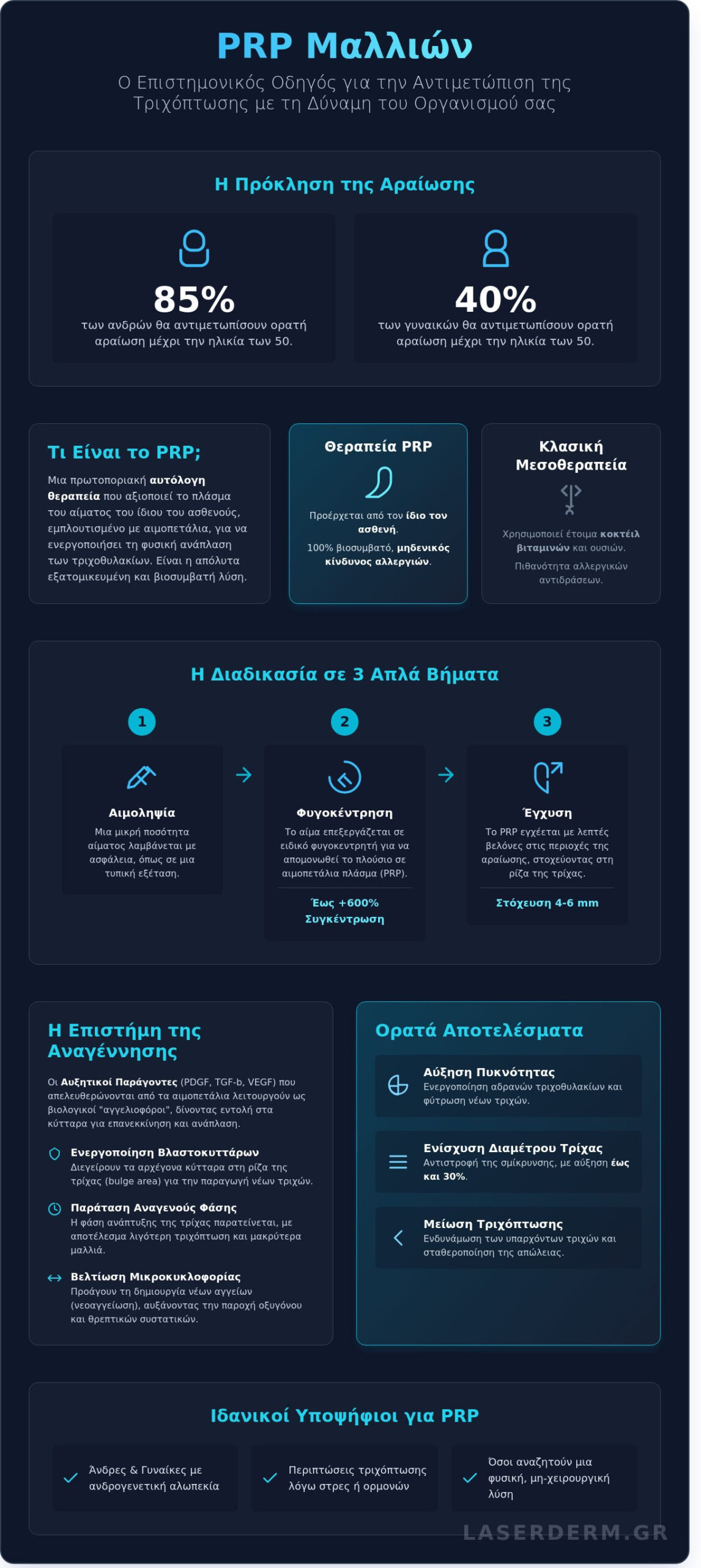 PRP Μαλλιών: Ο Απόλυτος Οδηγός για την Αυτόλογη Θεραπεία Τριχόπτωσης (2026) - Infographic