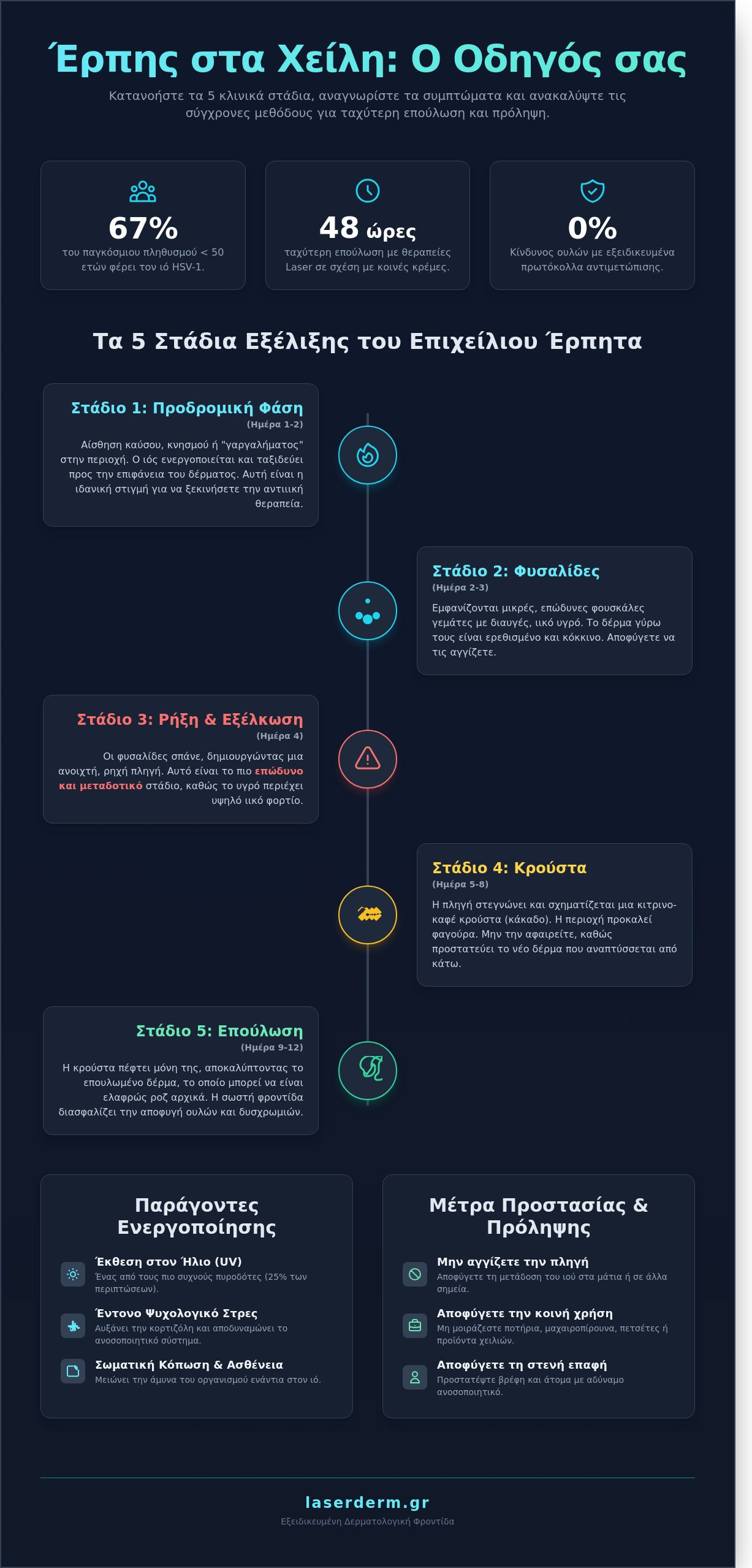 Έρπης στα χείλη: Ο απόλυτος οδηγός αντιμετώπισης και πρόληψης για το 2026 - Infographic