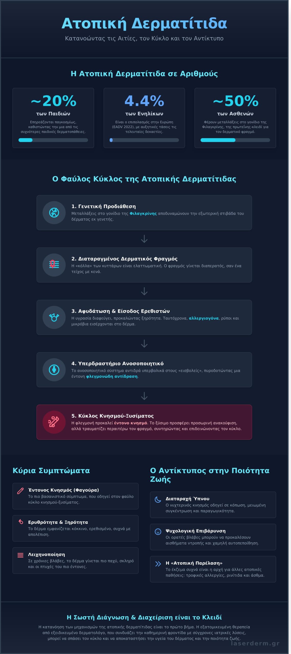 Ατοπική Δερματίτιδα: Ο Πλήρης Ιατρικός Οδηγός για την Αντιμετώπιση του Εκζέματος το 2026 - Infographic