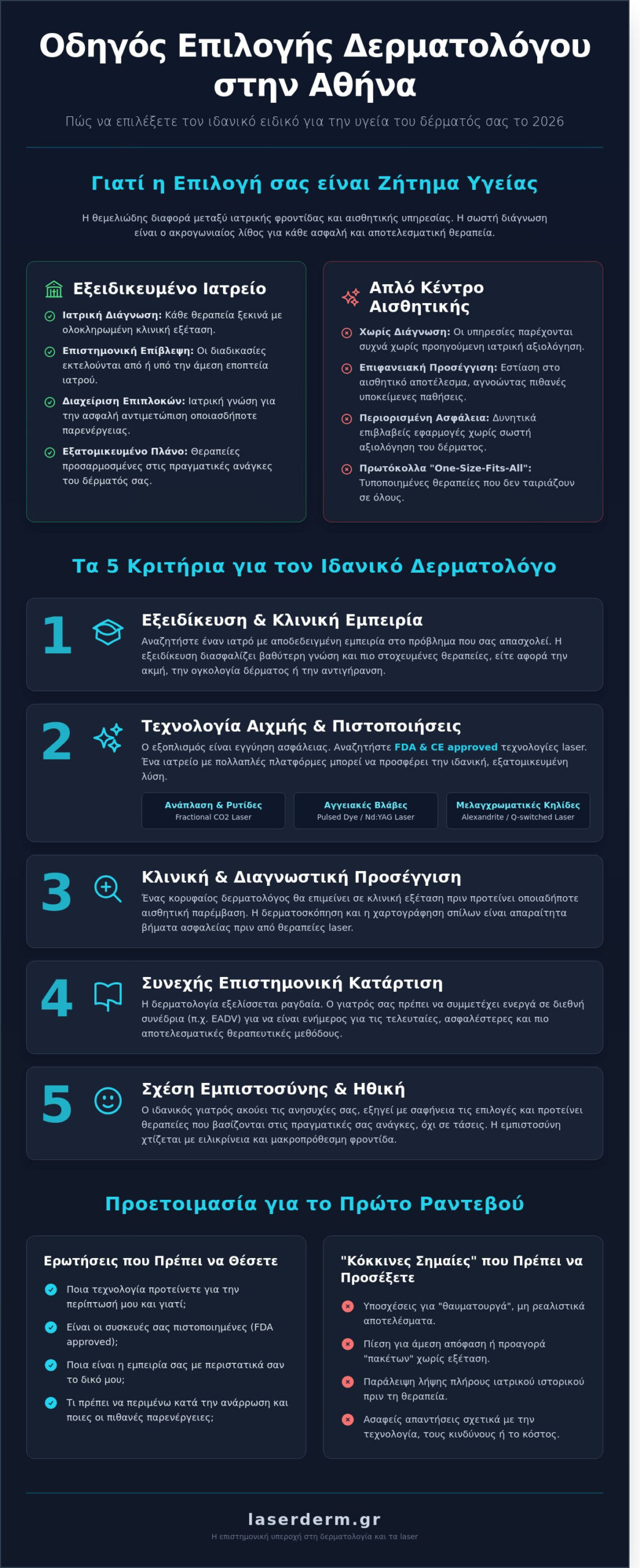 Δερματολόγος Αθήνα: Οδηγός Επιλογής για Κλινική & Αισθητική Δερματολογία το 2026 - Infographic
