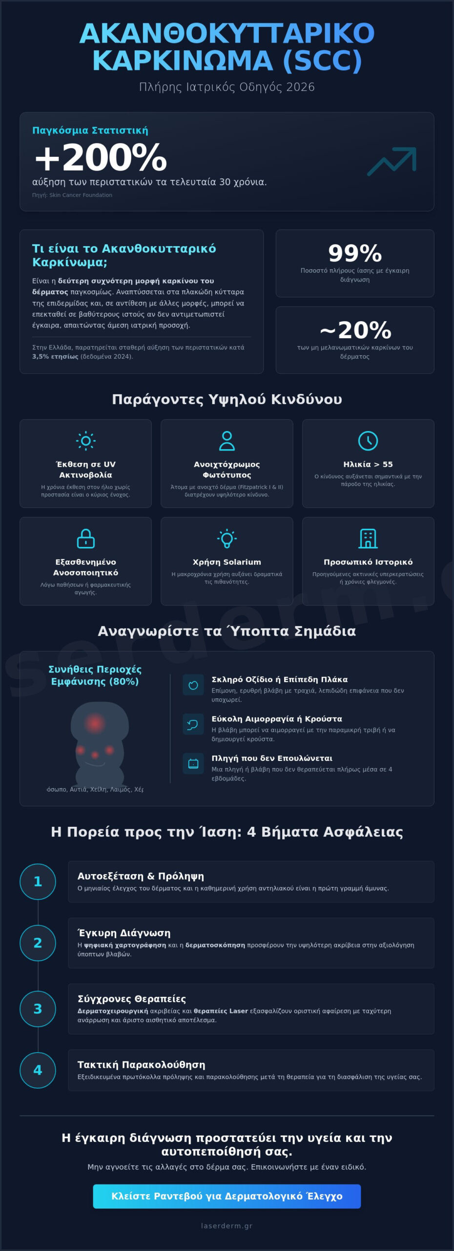 Ακανθοκυτταρικό Καρκίνωμα: Ο Πλήρης Ιατρικός Οδηγός για το 2026 - Infographic