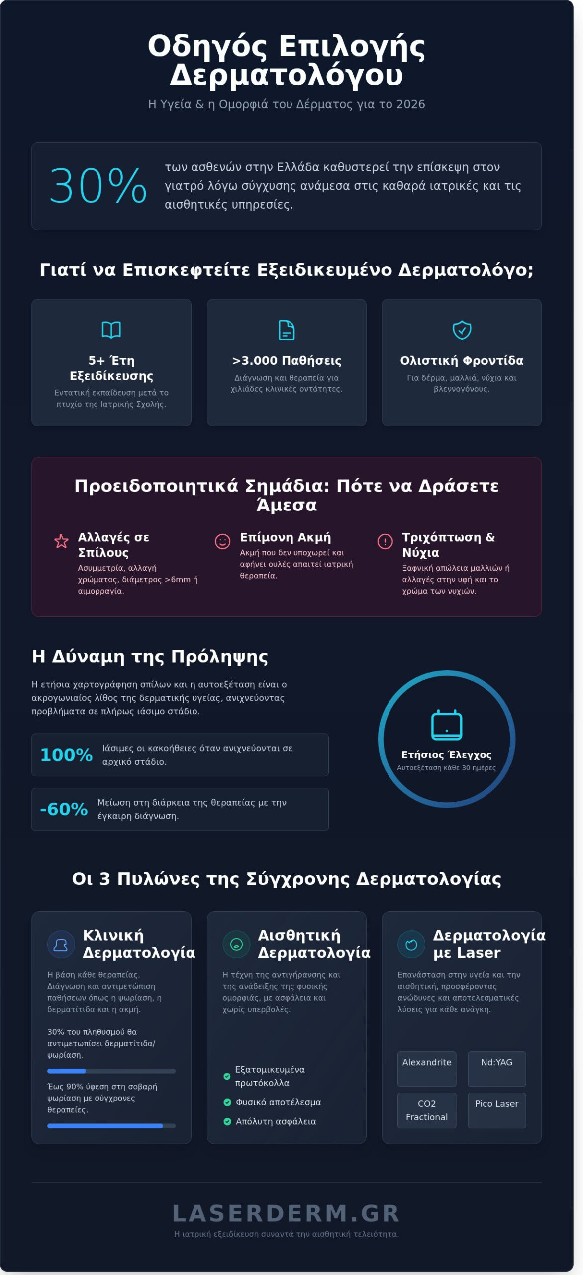 Δερματολόγος: Ο Πλήρης Οδηγός για την Υγεία και την Αισθητική του Δέρματος το 2026 - Infographic