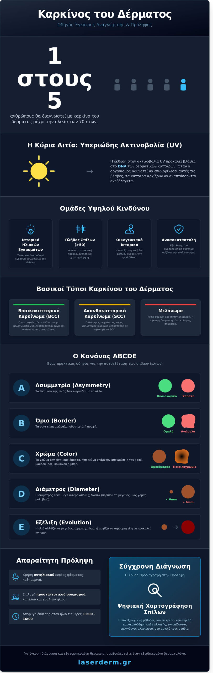 Καρκίνος του Δέρματος: Ο Πλήρης Οδηγός Πρόληψης, Διάγνωσης και Θεραπείας για το 2026 - Infographic