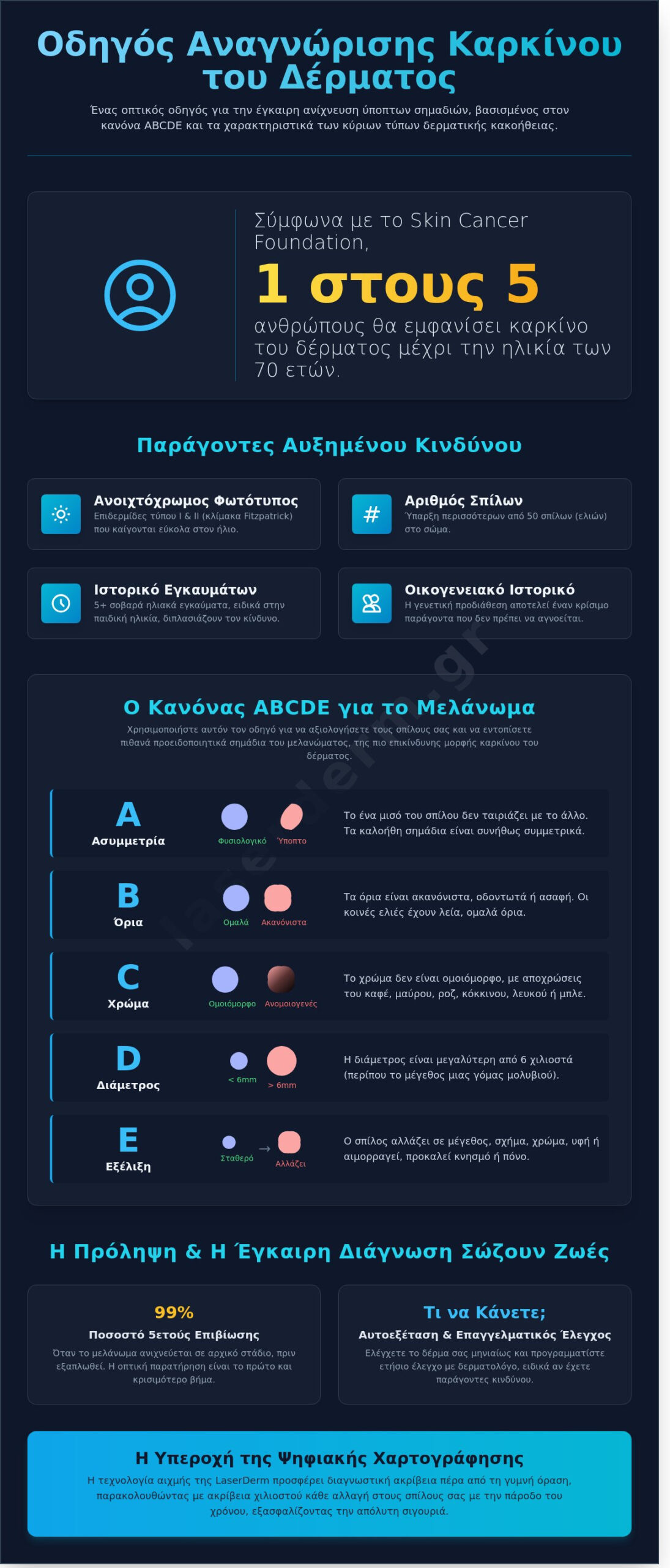 Καρκίνος του Δέρματος: Πλήρης Οπτικός Οδηγός και Φωτογραφίες για Έγκαιρη Διάγνωση - Infographic