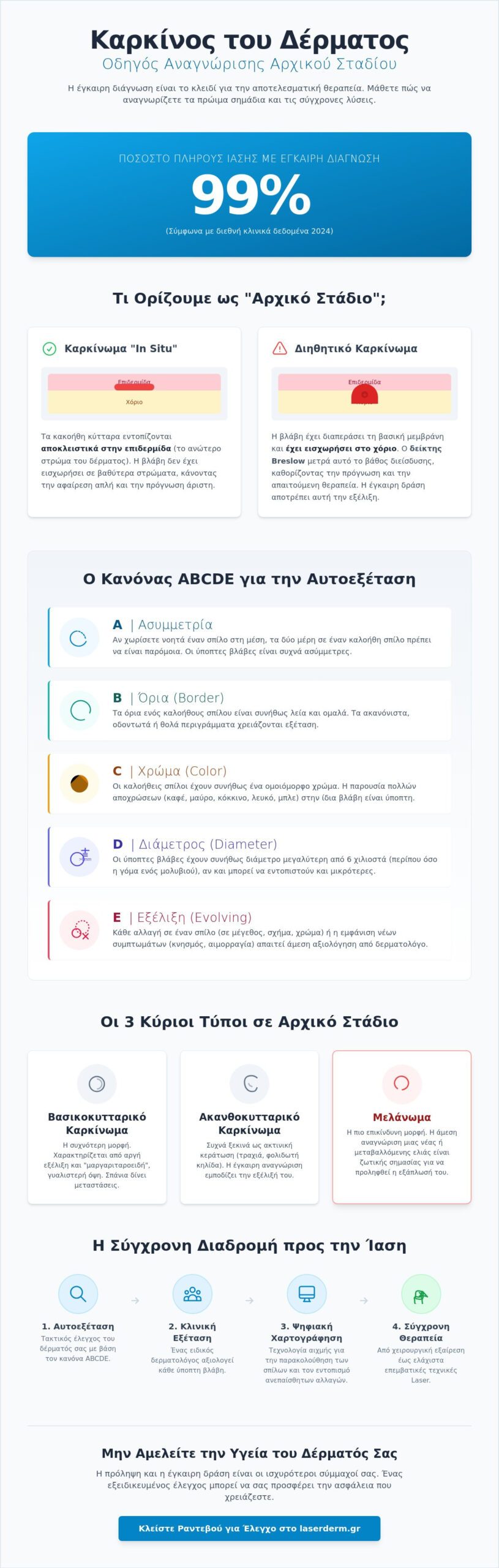 Καρκίνος του δέρματος αρχικό στάδιο: Ο πλήρης οδηγός έγκαιρης διάγνωσης για το 2026 - Infographic