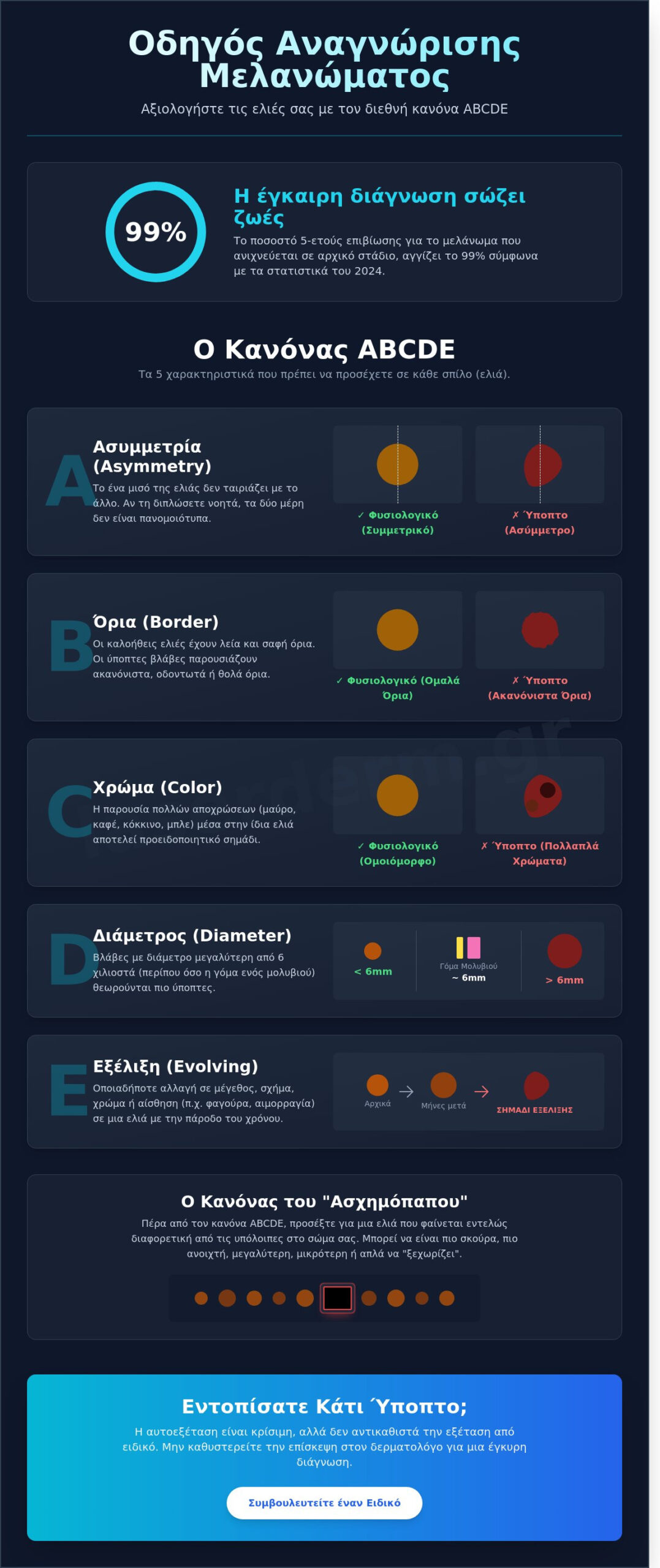 Μελάνωμα: Εικόνες, Προειδοποιητικά Σημάδια και Οδηγός Διάγνωσης για το 2026 - Infographic