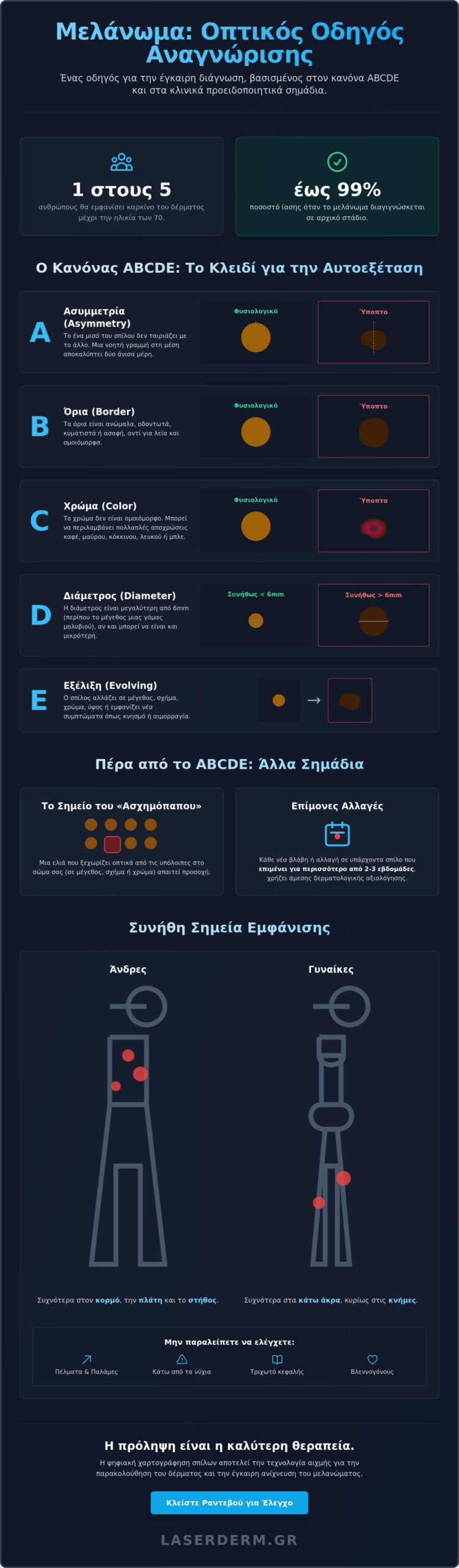 Μελάνωμα: Συμπτώματα και Φωτογραφίες – Ο Πλήρης Οδηγός Αναγνώρισης για το 2026 - Infographic