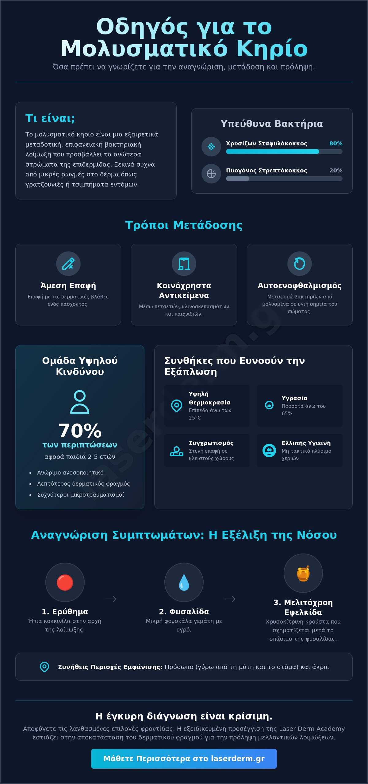 Μολυσματικό Κηρίο: Ο Πλήρης Ιατρικός Οδηγός για τη Διάγνωση και τη Θεραπεία το 2026 - Infographic