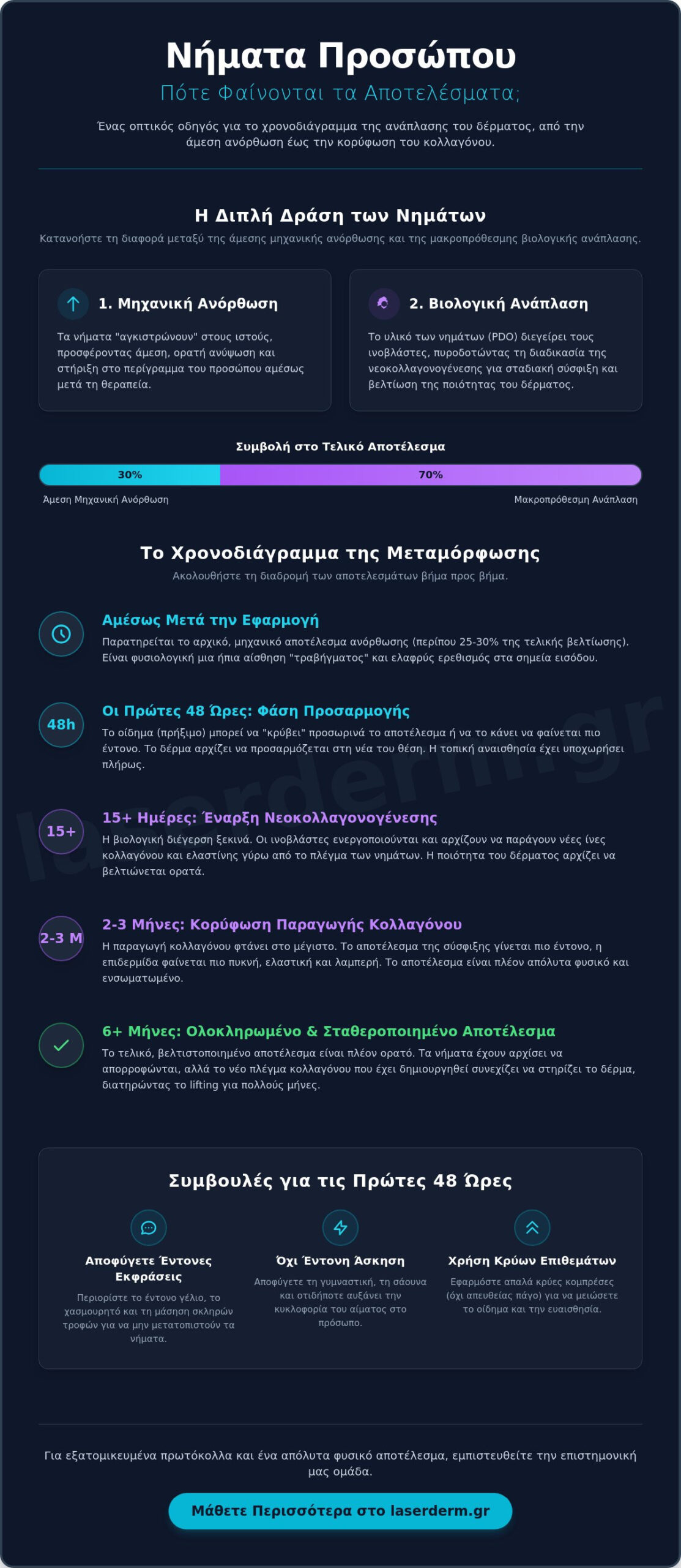 Νήματα Προσώπου: Πότε Φαίνονται τα Αποτελέσματα και Πόσο Διαρκούν; - Infographic