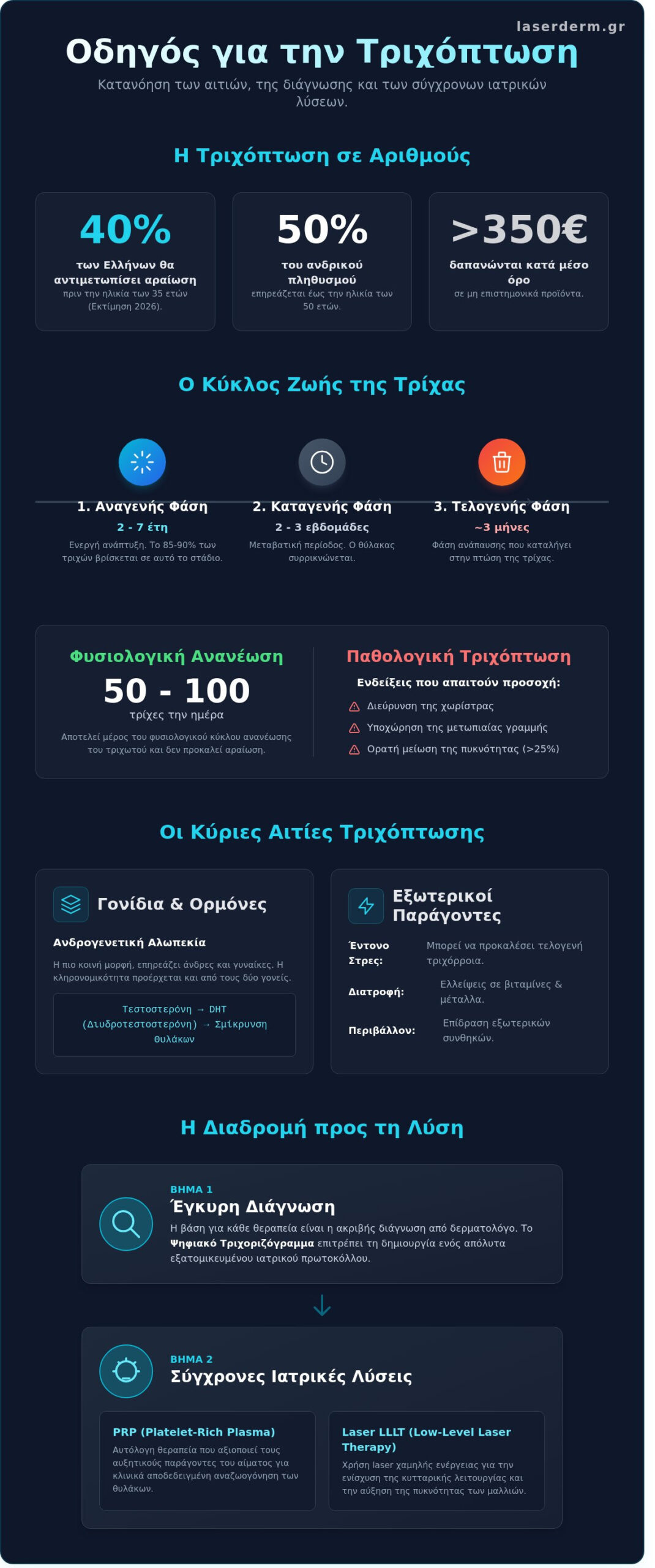 Τριχόπτωση Αιτίες: Ο Πλήρης Ιατρικός Οδηγός για τη Διάγνωση και τη Θεραπεία το 2026 - Infographic
