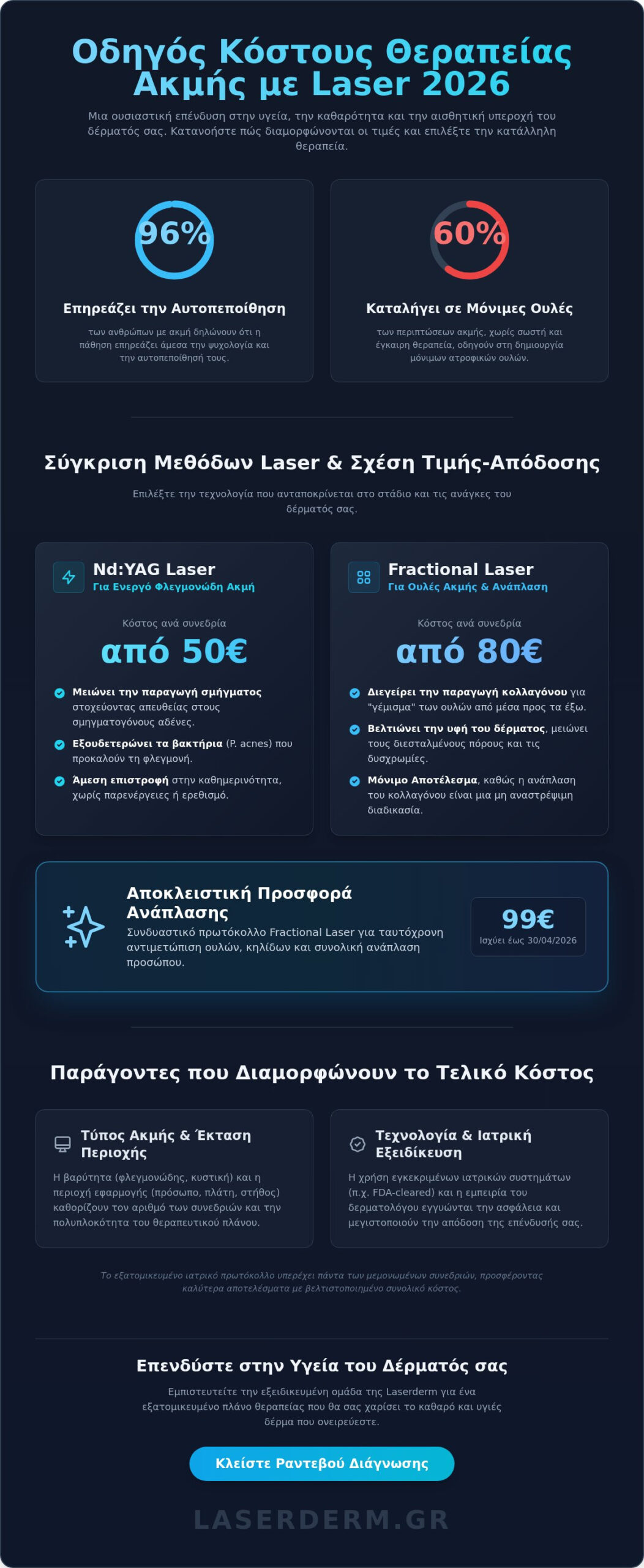 Κόστος Θεραπείας Ακμής με Laser: Ολοκληρωμένος Οδηγός Επένδυσης στην Υγεία του Δέρματος για το 2026 - Infographic