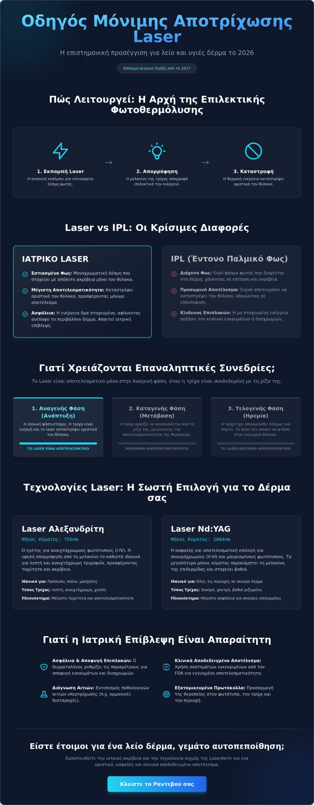 Μόνιμη Αποτρίχωση με Laser: Ο Πλήρης Ιατρικός Οδηγός για το 2026 - Infographic