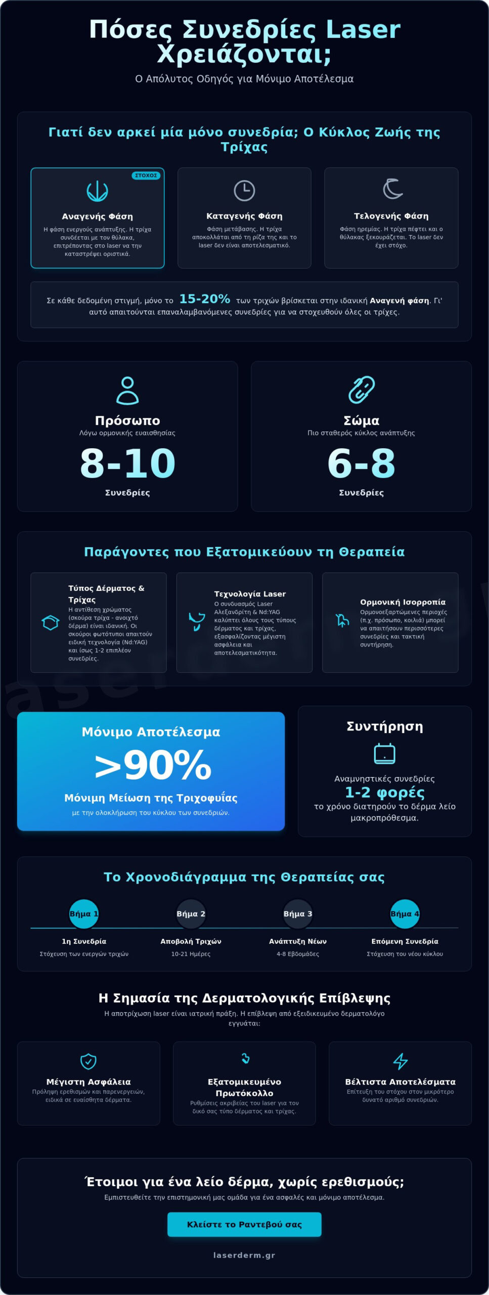 Πόσες συνεδρίες χρειάζονται για μόνιμη αποτρίχωση laser; Ο πλήρης ιατρικός οδηγός για το 2026 - Infographic